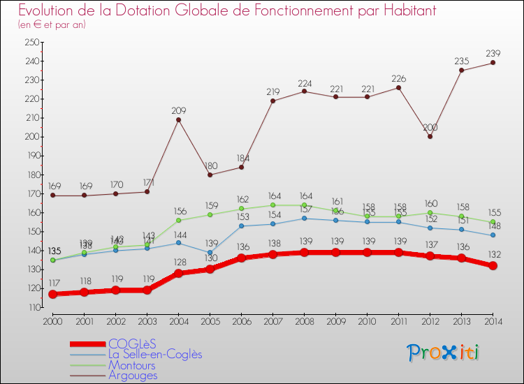 Evolution et montant de la dotation globale de fonctionnement par Habitant pour COGLèS et les communes proches de 2000 à 2014. Comparaison des dotations globales de fonctionnement par habitant pour COGLèS et les communes voisines de 2000 à 2014.