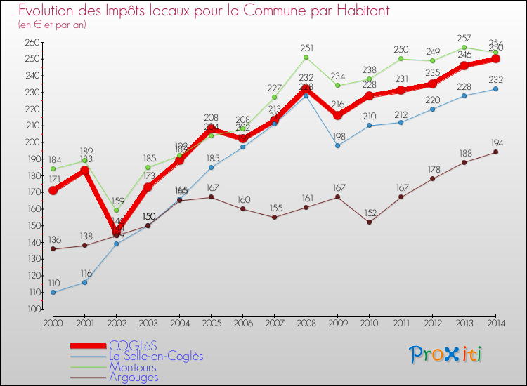 Evolution et montant des impôts locaux par Habitant pour COGLèS et les communes proches de 2000 à 2014 Comparaison des impôts locaux par habitant pour COGLèS et les communes voisines de 2000 à 2014