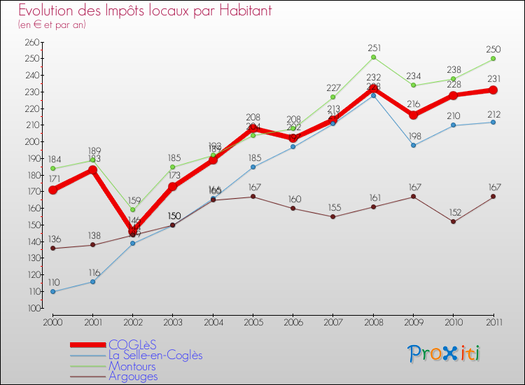 Evolution et montant des impôts locaux par Habitant pour COGLèS et les communes proches Comparaison des impôts locaux par habitant pour COGLèS et les communes voisines