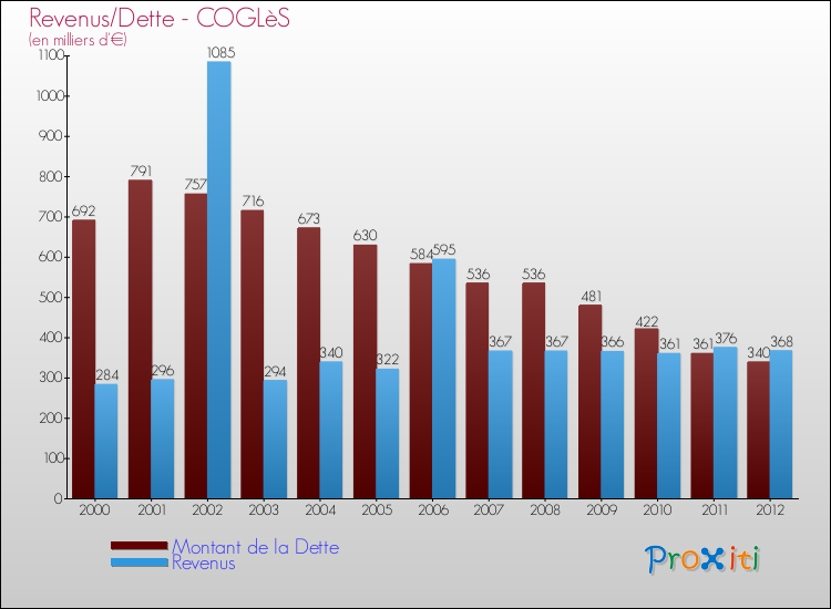 Evolution comparée de la dette et des revenus pour la commune de COGLèS de 2000 à 2012 Comparaison de la dette et des revenus pour COGLèS de 2000 à 2012