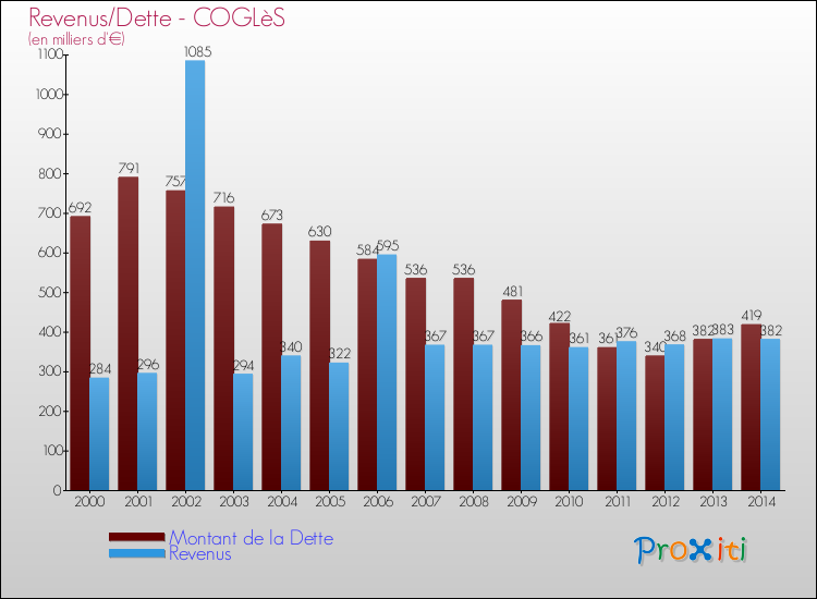 Evolution comparée de la dette et des revenus pour la commune de COGLèS de 2000 à 2014 Comparaison de la dette et des revenus pour COGLèS de 2000 à 2014