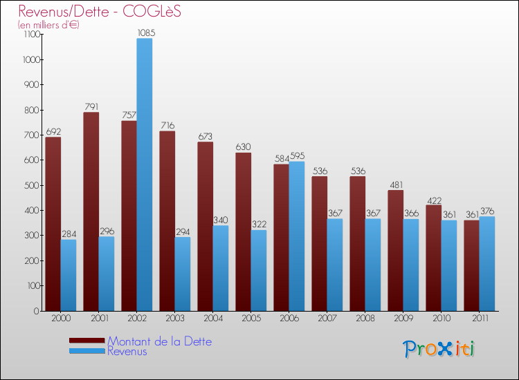 Evolution comparée de la dette et des revenus pour la commune de COGLèS de 2000 à 2011 Comparaison de la dette et des revenus pour COGLèS de 2000 à 2011