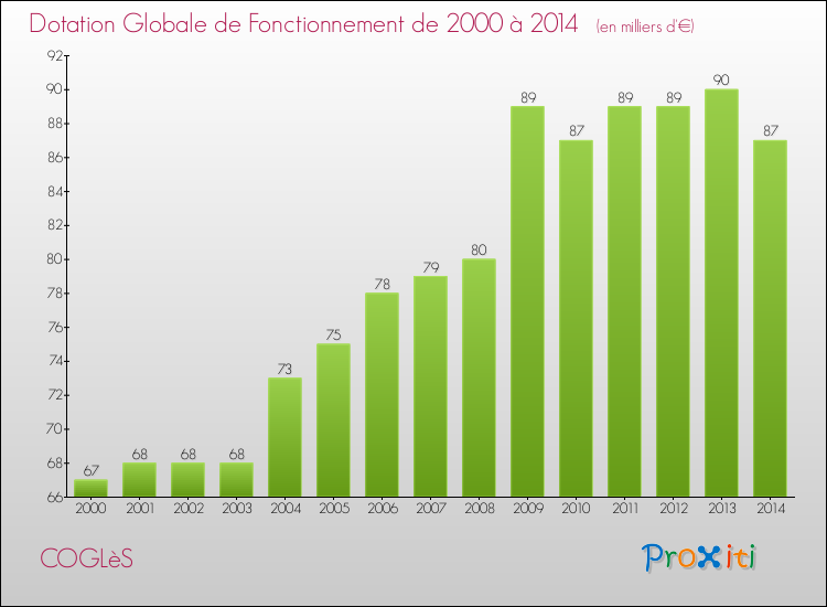Evolution du montant de la Dotation Globale de Fonctionnement pour la commune de COGLèS de 2000 à 2014 Evolution du montant de la Dotation Globale de Fonctionnement pour COGLèS de 2000 à 2014