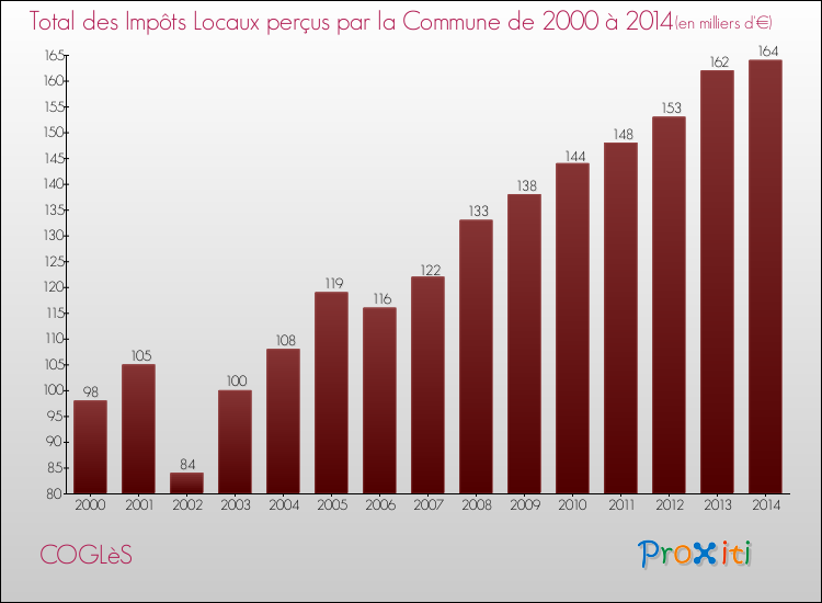 Evolution des Impôts Locaux pour la commune de COGLèS de 2000 à 2014 Evolution des Impôts Locaux pour COGLèS de 2000 à 2014