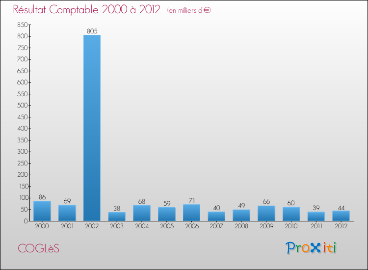 Evolution du résultat comptable pour la commune de COGLèS de 2000 à 2012 Evolution du résultat comptable pour COGLèS de 2000 à 2012