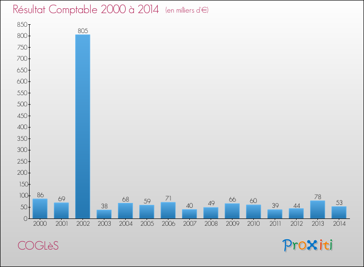 Evolution du résultat comptable pour la commune de COGLèS de 2000 à 2014 Evolution du résultat comptable pour COGLèS de 2000 à 2014