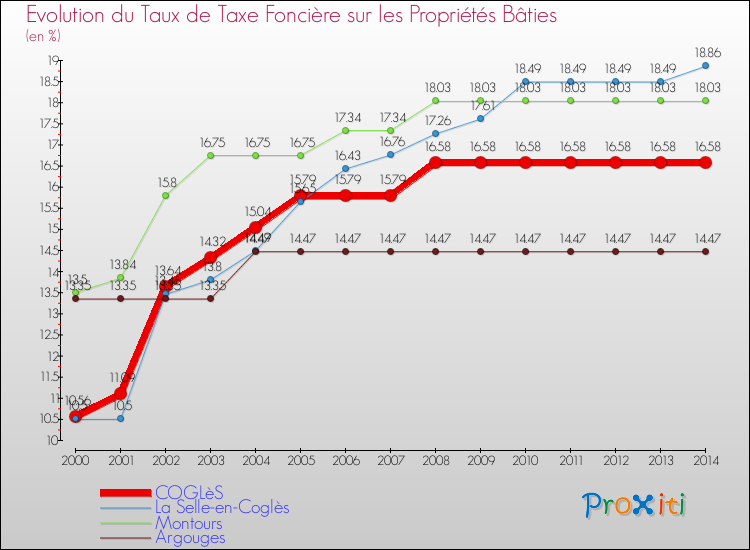 Evolution du taux de la taxe foncière sur le bati pour COGLèS et les communes proches de 2000 à 2014 Comparaison des taux de taxe foncière sur le bati pour COGLèS et les communes voisines de 2000 à 2014