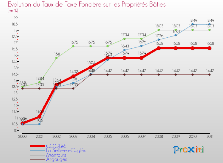 Evolution du taux de la taxe foncière sur le bati pour COGLèS et les communes proches Comparaison des taux de taxe foncière sur le bati pour COGLèS et les communes voisines