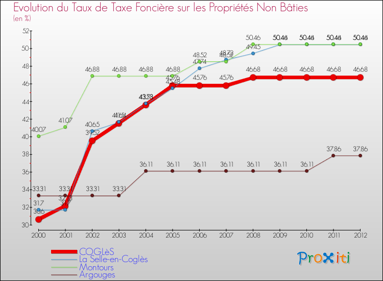 Evolution du taux de la taxe foncière sur les immeubles et terrains non batis pour COGLèS et les communes proches de 2000 à 2012 Comparaison des taux de la taxe foncière sur les immeubles et terrains non batis pour COGLèS et les communes voisines de 2000 à 2012