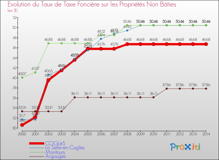 Evolution du taux de la taxe foncière sur les immeubles et terrains non batis pour COGLèS et les communes proches de 2000 à 2014 Comparaison des taux de la taxe foncière sur les immeubles et terrains non batis pour COGLèS et les communes voisines de 2000 à 2014