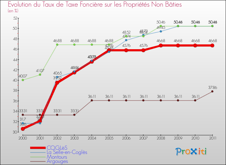 Evolution du taux de la taxe foncière sur les immeubles et terrains non batis pour COGLèS et les communes proches Comparaison des taux de la taxe foncière sur les immeubles et terrains non batis pour COGLèS et les communes voisines