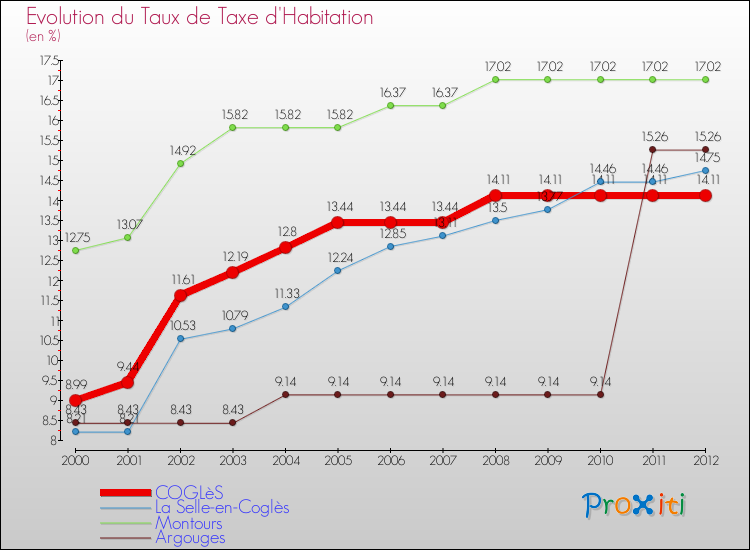 Evolution du taux de la taxe d'habitation pour COGLèS et les communes proches Comparaison des taux de la taxe d'habitation pour COGLèS et les communes voisines