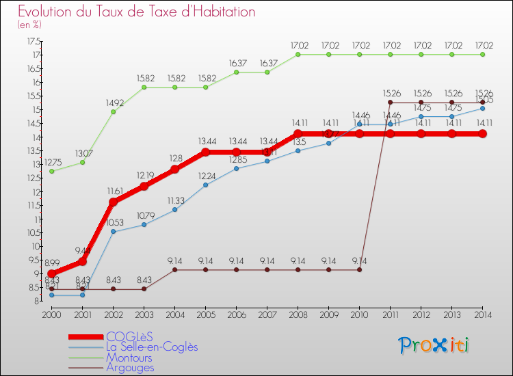 Evolution du taux de la taxe d'habitation pour COGLèS et les communes proches de 2000 à 2014 Comparaison des taux de la taxe d'habitation pour COGLèS et les communes voisines de 2000 à 2014