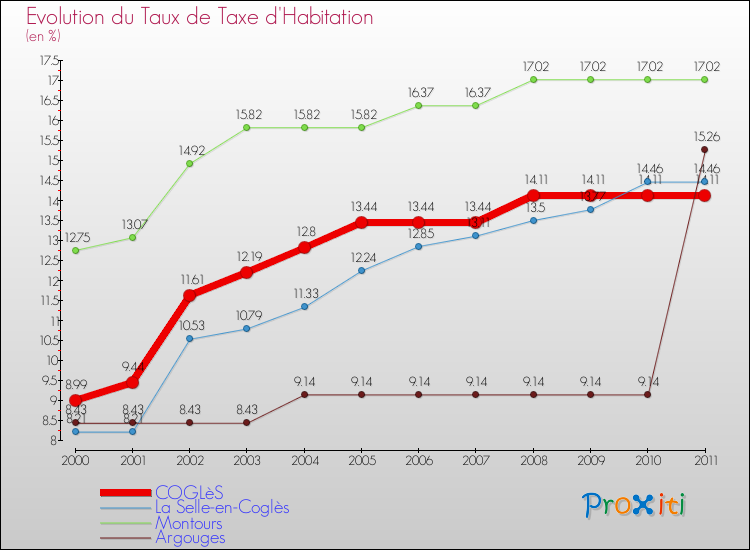 Evolution du taux de la taxe d'habitation pour COGLèS et les communes proches Comparaison des taux de la taxe d'habitation pour COGLèS et les communes voisines