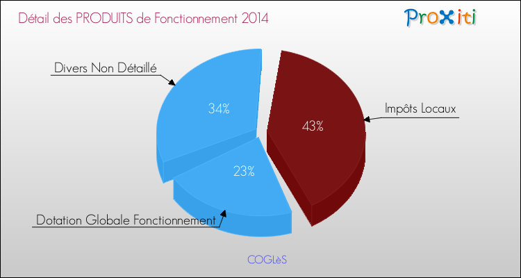 Décomposition du Budget de Fonctionnement 2014 de la commune de COGLèS Budget de Fonctionnement 2014 pour la commune de COGLèS