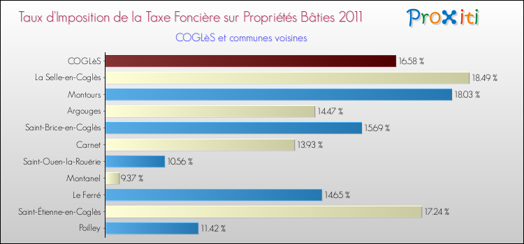 Taux d'imposition de la taxe foncière sur le bati 2011 pour COGLèS et les communes proches Comparaison des taux d'imposition de la taxe foncière sur le bati 2011 pour COGLèS et les communes voisines