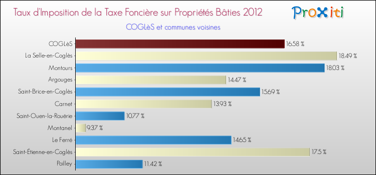Taux d'imposition de la taxe foncière sur le bati 2012 pour COGLèS et les communes proches Comparaison des taux d'imposition de la taxe foncière sur le bati 2012 pour COGLèS et les communes voisines
