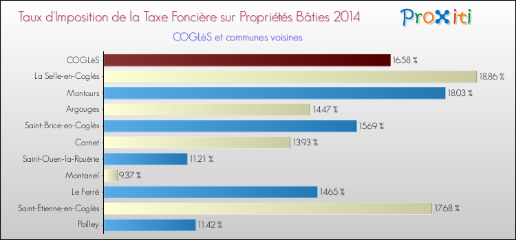 Taux d'imposition de la taxe foncière sur le bati 2014 pour COGLèS et les communes proches Comparaison des taux d'imposition de la taxe foncière sur le bati 2014 pour COGLèS et les communes voisines