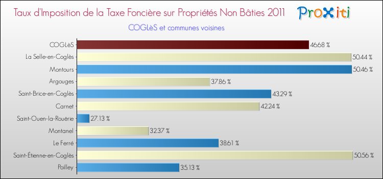 Taux d'imposition de la taxe foncière sur les immeubles et terrains non batis 2011 pour COGLèS et les communes proches Comparaison des taux d'imposition de la taxe foncière sur les immeubles et terrains non batis 2011 pour COGLèS et les communes voisines