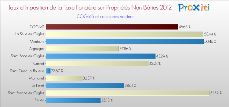 Taux d'imposition de la taxe foncière sur les immeubles et terrains non batis 2012 pour COGLèS et les communes proches Comparaison des taux d'imposition de la taxe foncière sur les immeubles et terrains non batis 2012 pour COGLèS et les communes voisines