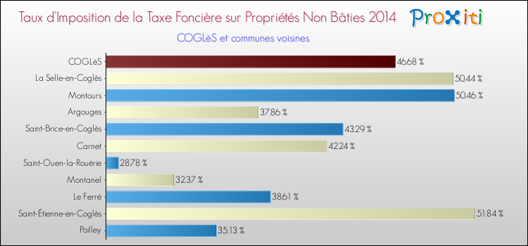 Taux d'imposition de la taxe foncière sur les immeubles et terrains non batis 2014 pour COGLèS et les communes proches Comparaison des taux d'imposition de la taxe foncière sur les immeubles et terrains non batis 2014 pour COGLèS et les communes voisines
