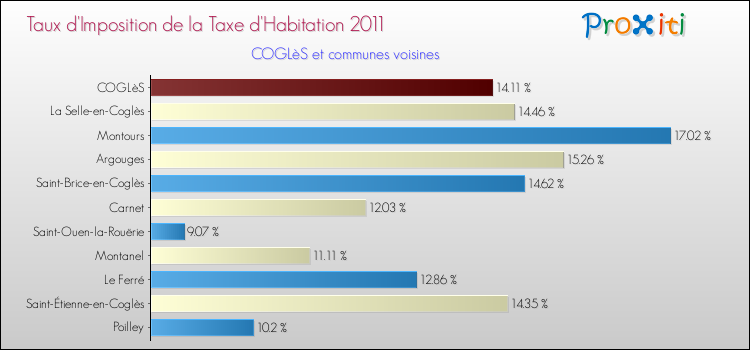 Taux d'imposition de la taxe d'habitation 2011 pour COGLèS et les communes proches Comparaison des taux d'imposition de la taxe d'habitation 2011 pour COGLèS et les communes voisines