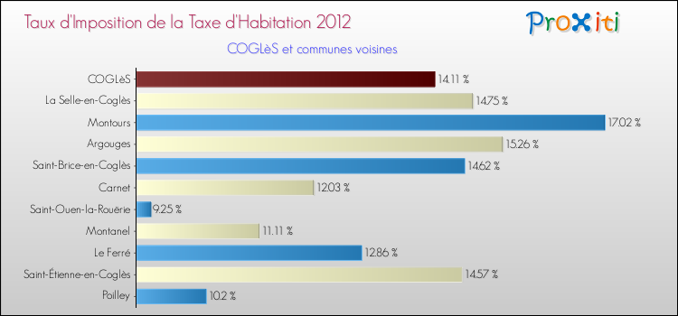 Taux d'imposition de la taxe d'habitation 2012 pour COGLèS et les communes proches Comparaison des taux d'imposition de la taxe d'habitation 2012 pour COGLèS et les communes voisines