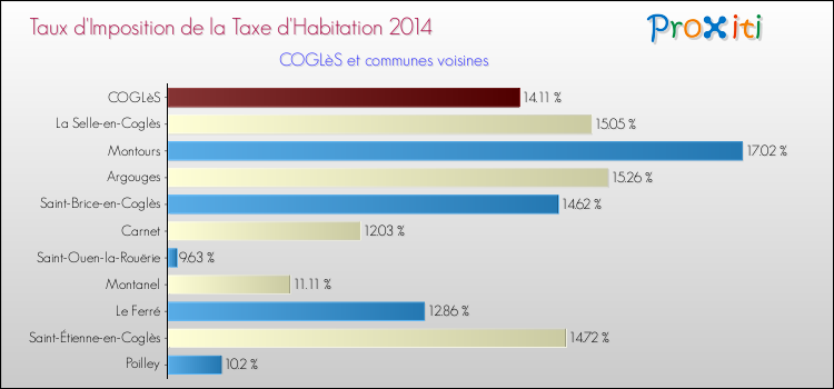 Taux d'imposition de la taxe d'habitation 2014 pour COGLèS et les communes proches Comparaison des taux d'imposition de la taxe d'habitation 2014 pour COGLèS et les communes voisines