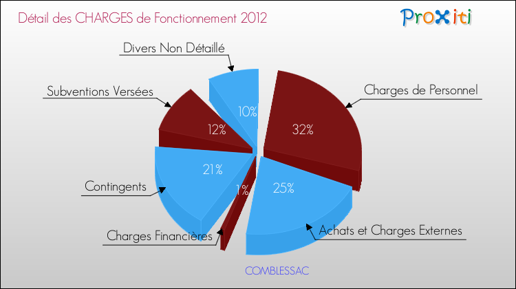 Décomposition des Charges de Fonctionnement 2012 de la commune de COMBLESSAC Charges de Fonctionnement 2012 pour la commune de COMBLESSAC
