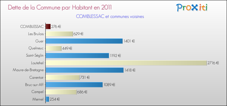 Dette par habitant de la commune en 2011 pour COMBLESSAC et les communes proches Comparaison de la dette par habitant de la commune en 2011 pour COMBLESSAC et les communes voisines