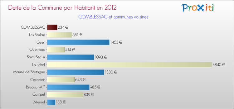 Dette par habitant de la commune en 2012 pour COMBLESSAC et les communes proches Comparaison de la dette par habitant de la commune en 2012 pour COMBLESSAC et les communes voisines