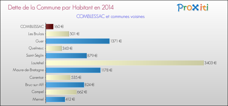 Dette par habitant de la commune en 2014 pour COMBLESSAC et les communes proches Comparaison de la dette par habitant de la commune en 2014 pour COMBLESSAC et les communes voisines