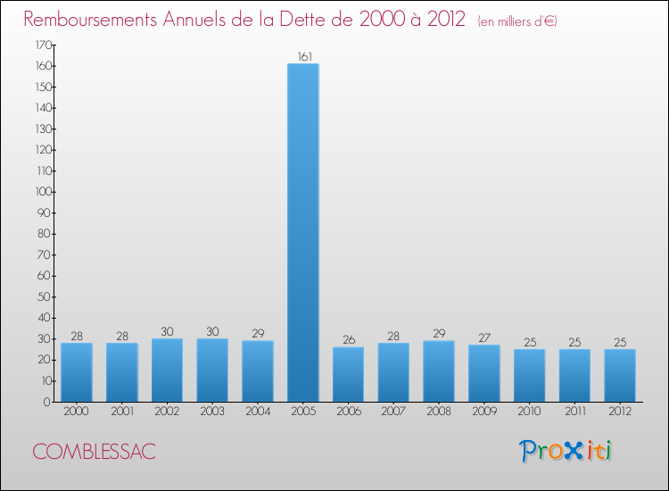 Evolution de l'annuité de la dette pour la commune de COMBLESSAC de 2000 à 2012 Annuités de la dette pour COMBLESSAC de 2000 à 2012