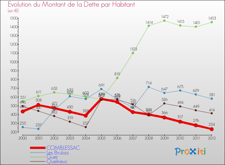 Evolution de la dette par habitant pour la commune de COMBLESSAC et les communes proches de 2000 à 2012 Comparaison de la dette par habitant pour COMBLESSAC et les communes voisines de 2000 à 2012