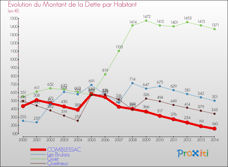 Evolution de la dette par habitant pour la commune de COMBLESSAC et les communes proches de 2000 à 2014 Comparaison de la dette par habitant pour COMBLESSAC et les communes voisines de 2000 à 2014