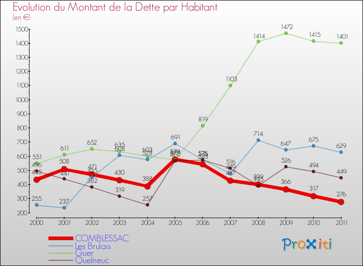 Evolution de la dette par habitant pour la commune de COMBLESSAC et les communes proches Comparaison de la dette par habitant pour COMBLESSAC et les communes voisines