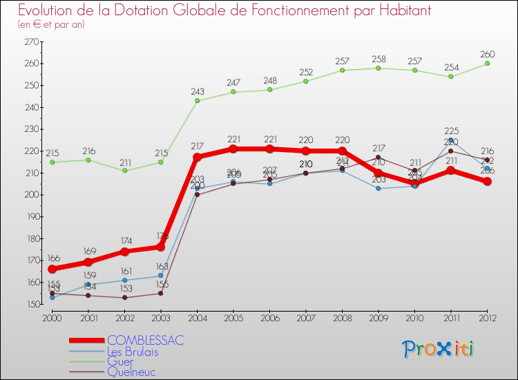 Evolution et montant de la dotation globale de fonctionnement par Habitant pour COMBLESSAC et les communes proches Comparaison des dotations globales de fonctionnement par habitant pour COMBLESSAC et les communes voisines