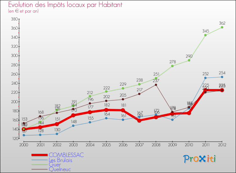 Evolution et montant des impôts locaux par Habitant pour COMBLESSAC et les communes proches Comparaison des impôts locaux par habitant pour COMBLESSAC et les communes voisines