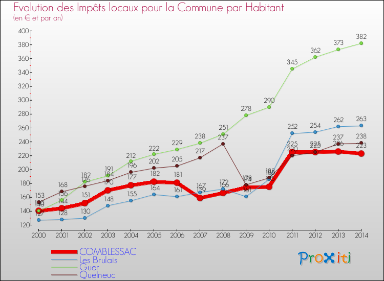Evolution et montant des impôts locaux par Habitant pour COMBLESSAC et les communes proches de 2000 à 2014 Comparaison des impôts locaux par habitant pour COMBLESSAC et les communes voisines de 2000 à 2014