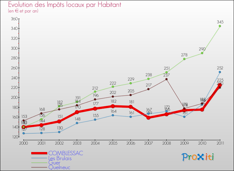 Evolution et montant des impôts locaux par Habitant pour COMBLESSAC et les communes proches Comparaison des impôts locaux par habitant pour COMBLESSAC et les communes voisines