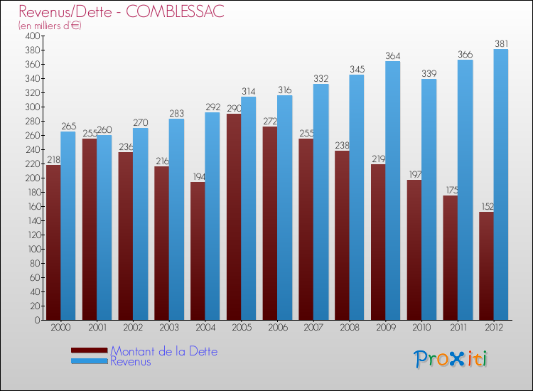 Evolution comparée de la dette et des revenus pour la commune de COMBLESSAC de 2000 à 2012 Comparaison de la dette et des revenus pour COMBLESSAC de 2000 à 2012
