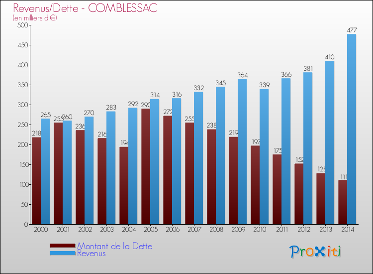 Evolution comparée de la dette et des revenus pour la commune de COMBLESSAC de 2000 à 2014 Comparaison de la dette et des revenus pour COMBLESSAC de 2000 à 2014