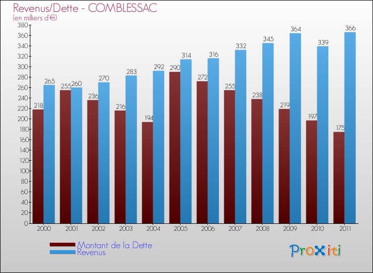 Evolution comparée de la dette et des revenus pour la commune de COMBLESSAC de 2000 à 2011 Comparaison de la dette et des revenus pour COMBLESSAC de 2000 à 2011
