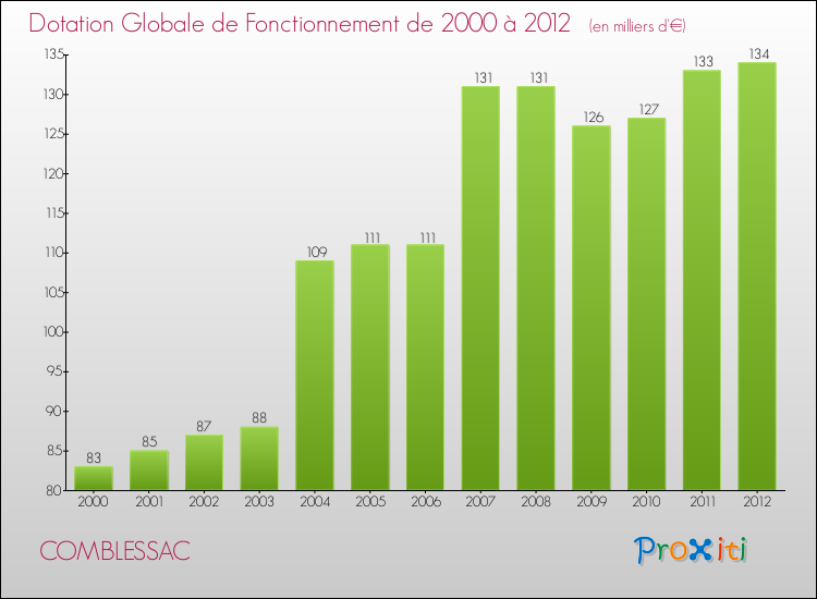 Evolution du montant de la Dotation Globale de Fonctionnement pour la commune de COMBLESSAC de 2000 à 2012 Evolution du montant de la Dotation Globale de Fonctionnement pour COMBLESSAC de 2000 à 2012