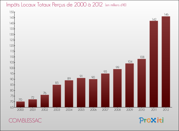 Evolution des Impôts Locaux pour la commune de COMBLESSAC de 2000 à 2012 Evolution des Impôts Locaux pour COMBLESSAC de 2000 à 2012