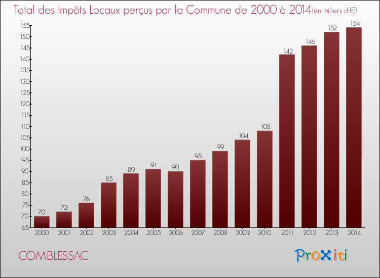 Evolution des Impôts Locaux pour la commune de COMBLESSAC de 2000 à 2014 Evolution des Impôts Locaux pour COMBLESSAC de 2000 à 2014