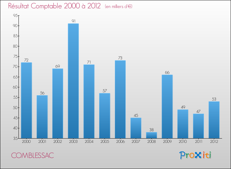 Evolution du résultat comptable pour la commune de COMBLESSAC de 2000 à 2012 Evolution du résultat comptable pour COMBLESSAC de 2000 à 2012