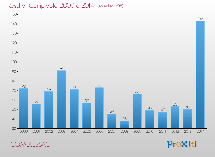 Evolution du résultat comptable pour la commune de COMBLESSAC de 2000 à 2014 Evolution du résultat comptable pour COMBLESSAC de 2000 à 2014