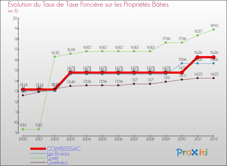 Evolution du taux de la taxe foncière sur le bati pour COMBLESSAC et les communes proches de 2000 à 2012 Comparaison des taux de taxe foncière sur le bati pour COMBLESSAC et les communes voisines de 2000 à 2012