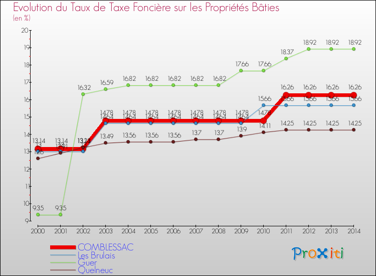 Evolution du taux de la taxe foncière sur le bati pour COMBLESSAC et les communes proches de 2000 à 2014 Comparaison des taux de taxe foncière sur le bati pour COMBLESSAC et les communes voisines de 2000 à 2014